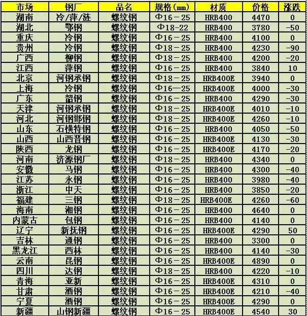 莲钢价格最新动态更新，实时了解莲钢价格走势