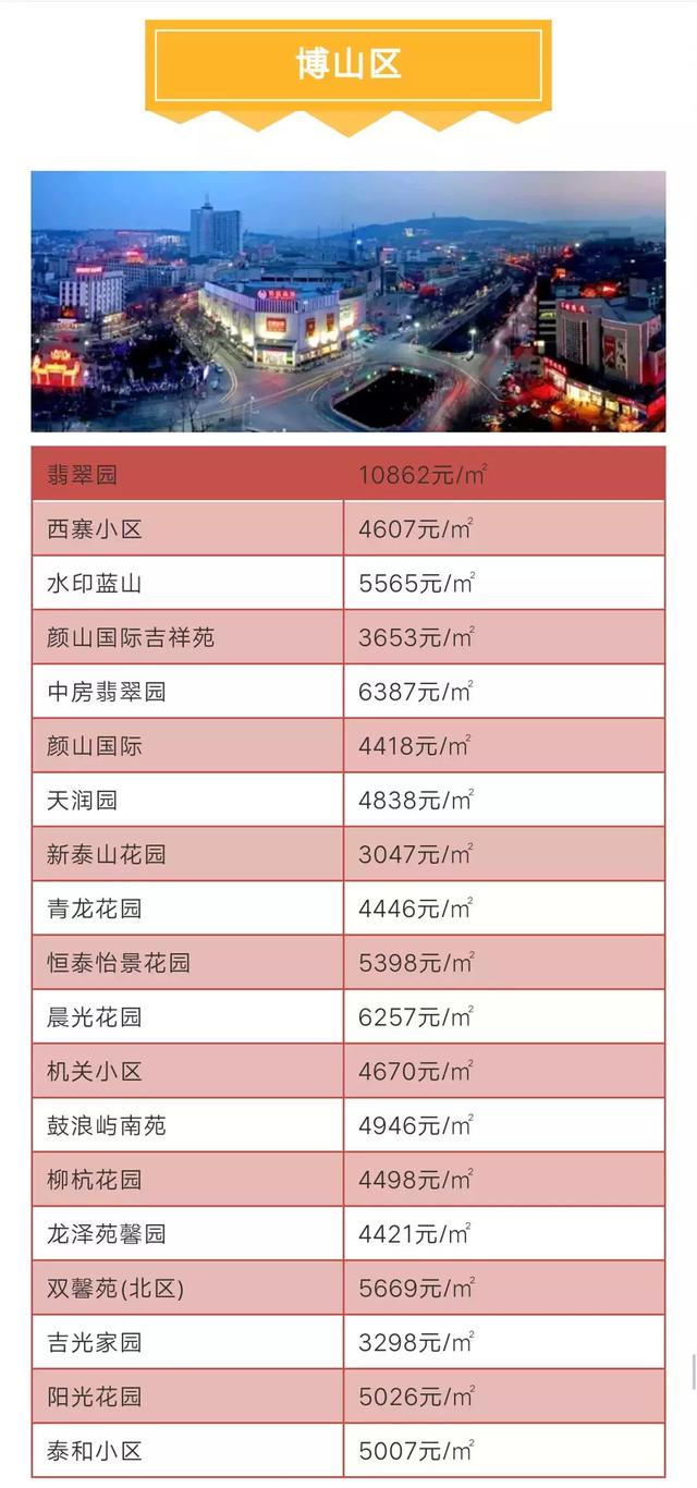 山东淄博房价最新动态及行情分析