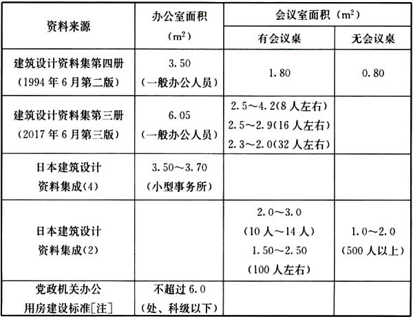 办公楼设计规范最新观点论述解析