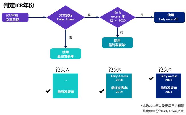 SCI最新影响因子观点论述及影响分析