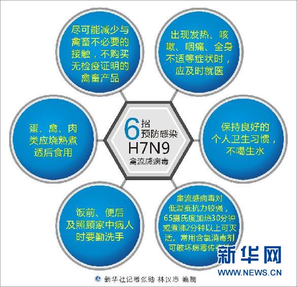 流感H7N9最新动态及观点阐述