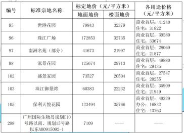 广州最新地价概览，最新地价动态及趋势分析