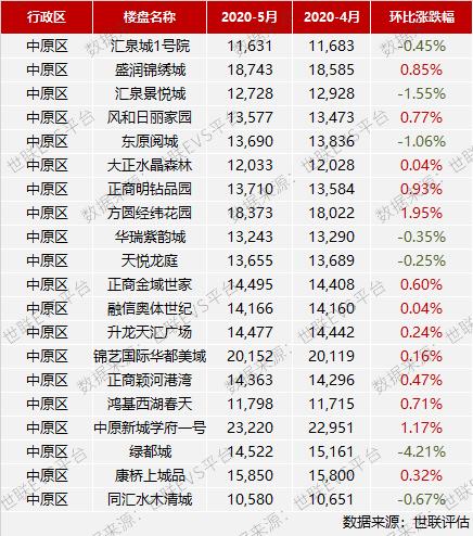 郑州管城区最新房价概览，最新房价信息一览无余