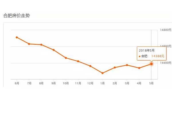 合肥最新房价信息一览，洞悉市场趋势与购房指南