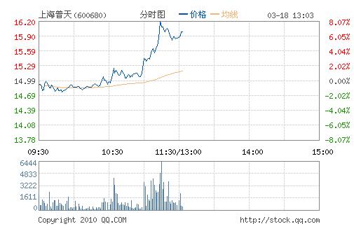 上海普天重组最新动态揭晓