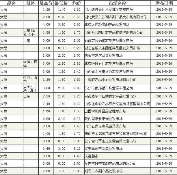 多元视角下的今天大葱最新价格行情解读与剖析