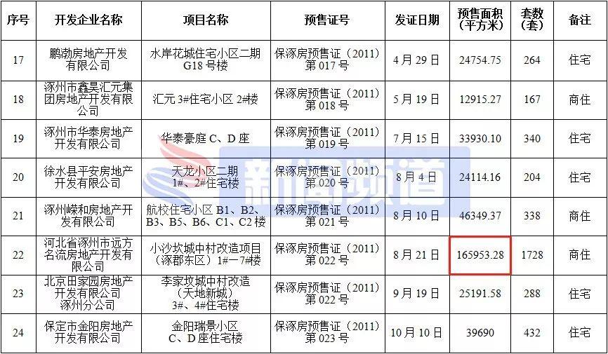 涿州新房房价最新动态，掌握最新房价信息🏠💼