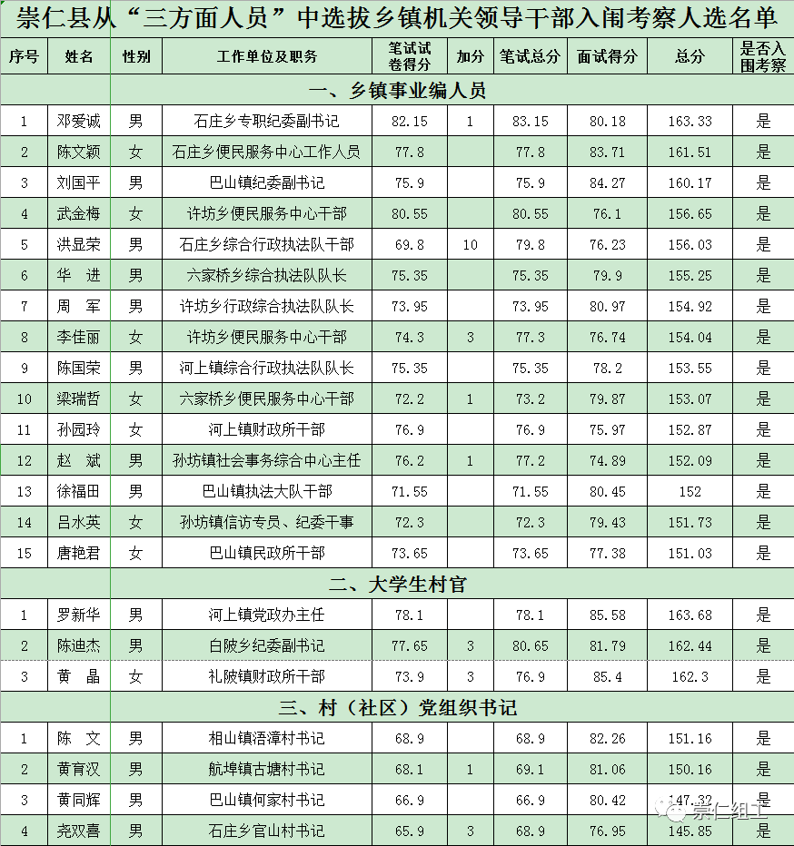 江西崇仁县领导团队更新，最新任命及未来展望