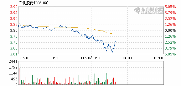 兴化股份最新动态揭秘，科技前沿重塑未来，股票走势展望